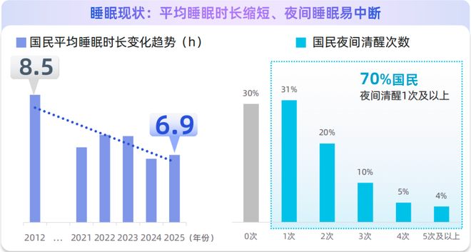 越睡越累的年轻人，终于发现“睡个好觉”才是最划算的投资(2)