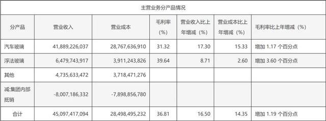 “福耀玻璃”轻松可以收益翻倍(2)
