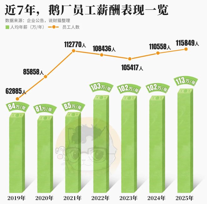 腾讯太可怕！每天赚6.3亿，员工人均年薪113万(3)