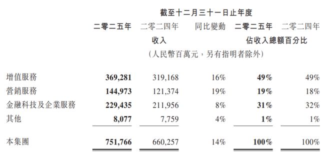 腾讯太可怕！每天赚6.3亿，员工人均年薪113万(6)
