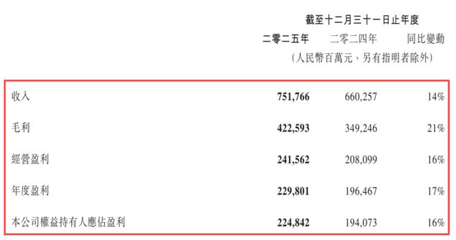 腾讯太可怕！每天赚6.3亿，员工人均年薪113万(1)