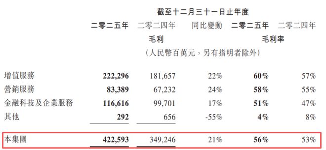 腾讯太可怕！每天赚6.3亿，员工人均年薪113万(7)