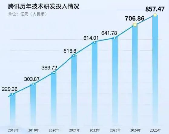 腾讯太可怕！每天赚6.3亿，员工人均年薪113万(10)