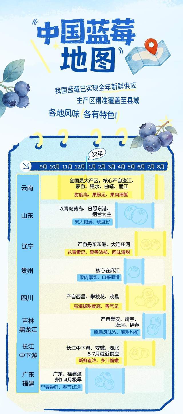抖音电商发布蓝莓消费趋势报告：一年销售超4200万单(1)