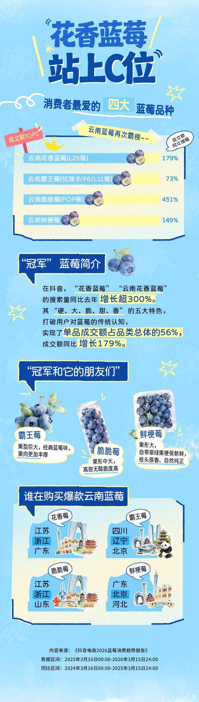 抖音电商发布蓝莓消费趋势报告：一年销售超4200万单(4)