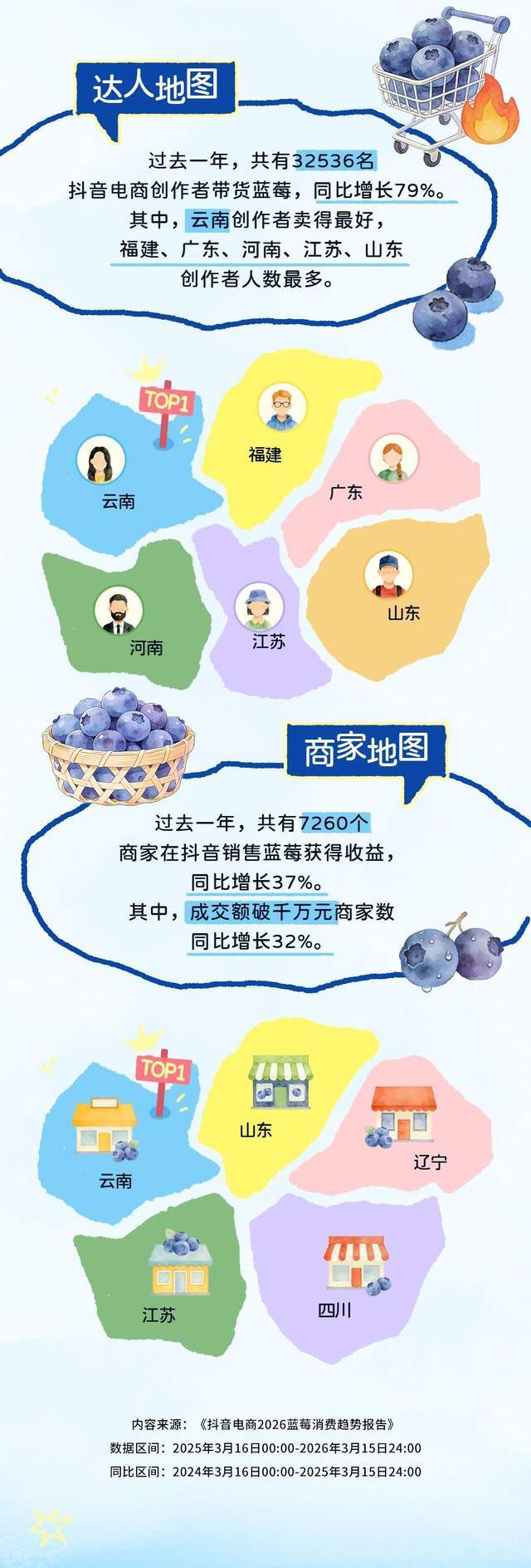 抖音电商发布蓝莓消费趋势报告：一年销售超4200万单(2)
