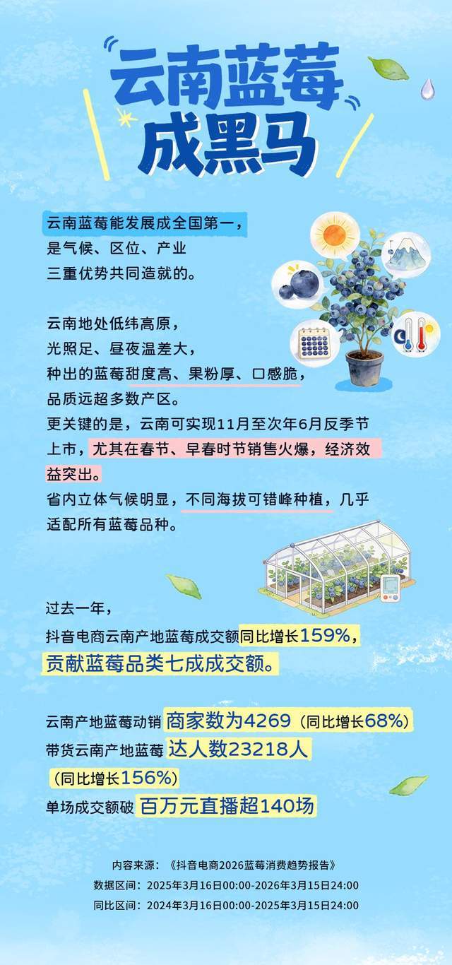 抖音电商发布蓝莓消费趋势报告：一年销售超4200万单(3)