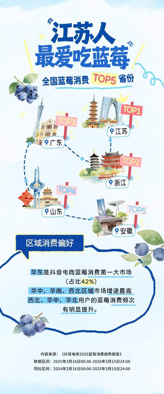 抖音电商发布蓝莓消费趋势报告：一年销售超4200万单(5)
