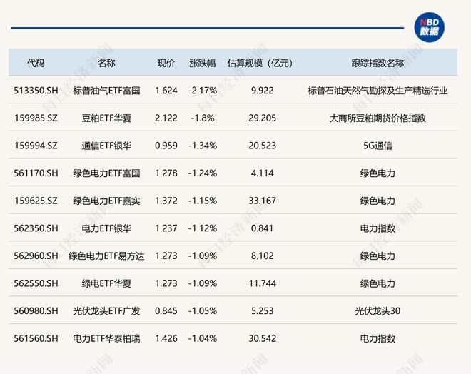 ETF今日收评 | 多只创新药相关ETF涨超6%，标普油气ETF富国跌超2%(2)
