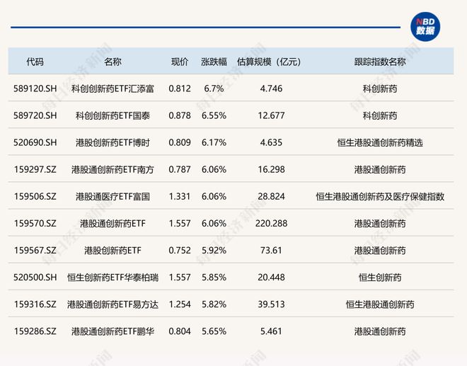 ETF今日收评 | 多只创新药相关ETF涨超6%，标普油气ETF富国跌超2%(1)