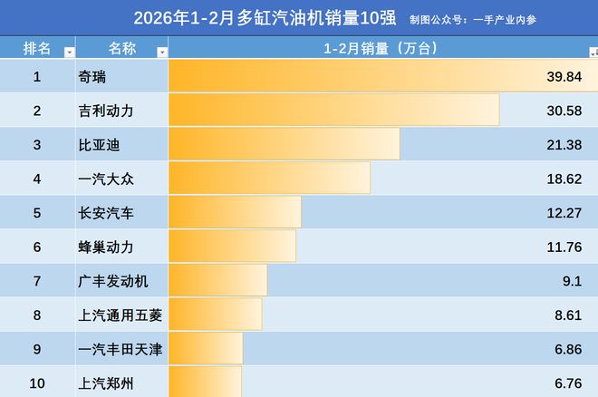 2026汽油发动机1-2月销量：奇瑞40万台，吉利第2，一汽大众居第4(5)