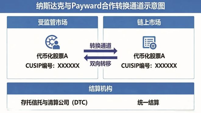 美股代币化的深层动机(1)