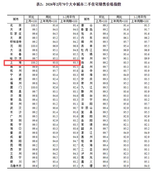 连跌9个月后，上海二手房价格开始涨了，专家称购房窗口期正逐步收紧(3)