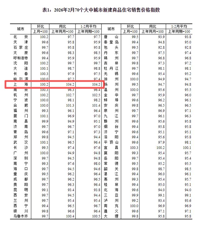 连跌9个月后，上海二手房价格开始涨了，专家称购房窗口期正逐步收紧(2)
