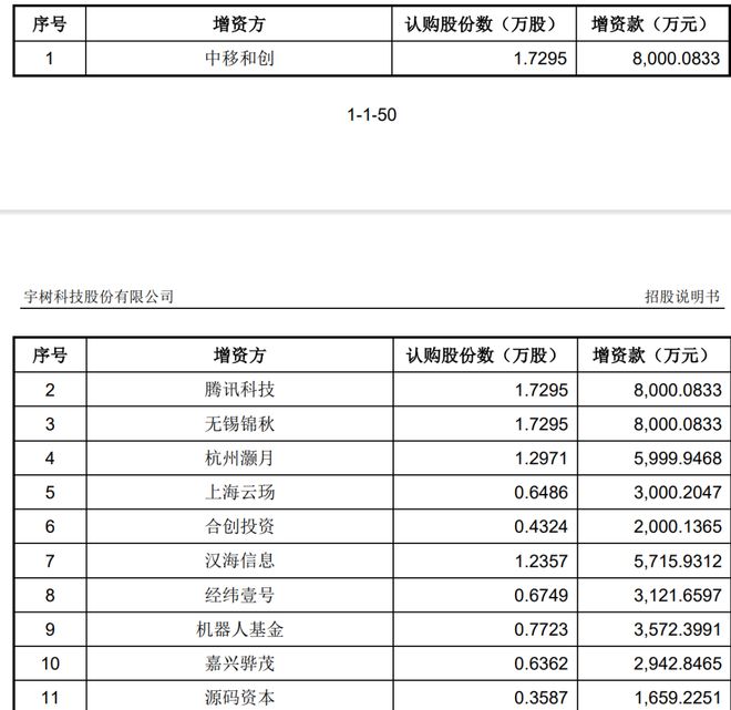 宇树毛利率直逼60%！红杉、经纬等明星资本造富潮？雷军已套现8000万(11)
