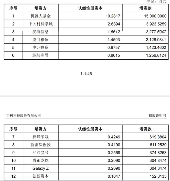 宇树毛利率直逼60%！红杉、经纬等明星资本造富潮？雷军已套现8000万(10)