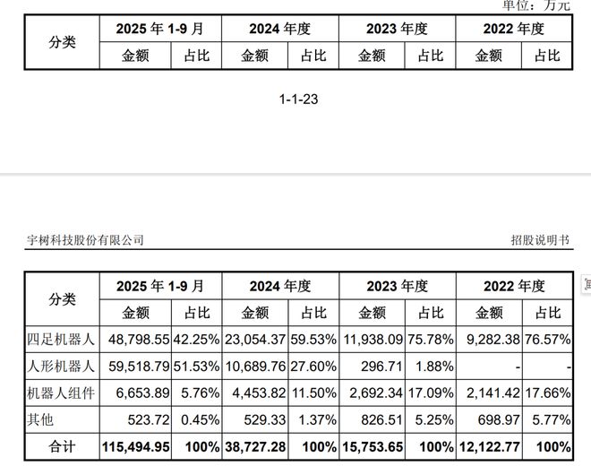 宇树毛利率直逼60%！红杉、经纬等明星资本造富潮？雷军已套现8000万(2)