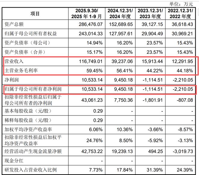 宇树毛利率直逼60%！红杉、经纬等明星资本造富潮？雷军已套现8000万(3)