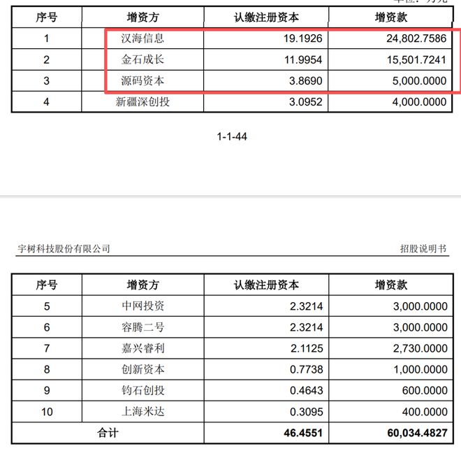 宇树毛利率直逼60%！红杉、经纬等明星资本造富潮？雷军已套现8000万(8)