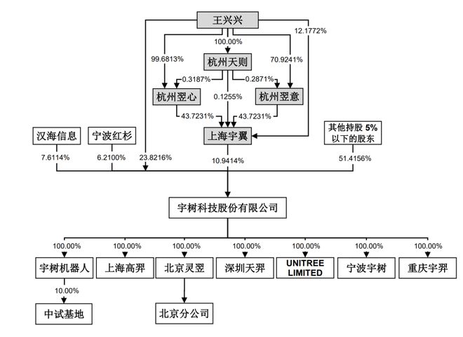 宇树毛利率直逼60%！红杉、经纬等明星资本造富潮？雷军已套现8000万(7)