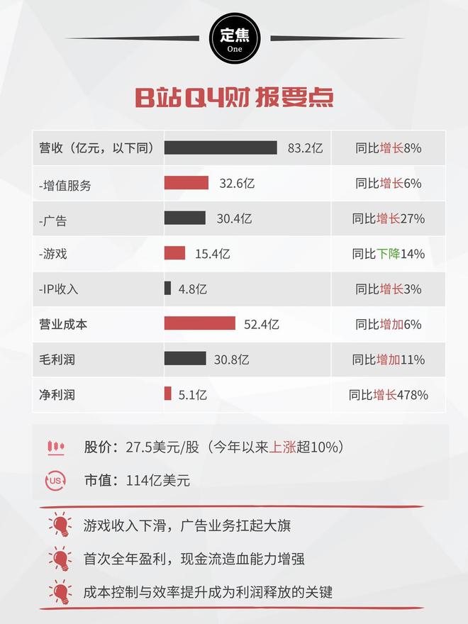 小破站，开始稳定赚钱了(1)