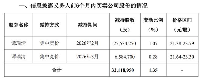 龙佰集团前副董事长减持，7个交易日套现近7亿元(3)
