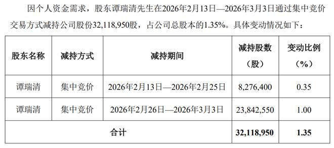 龙佰集团前副董事长减持，7个交易日套现近7亿元(2)