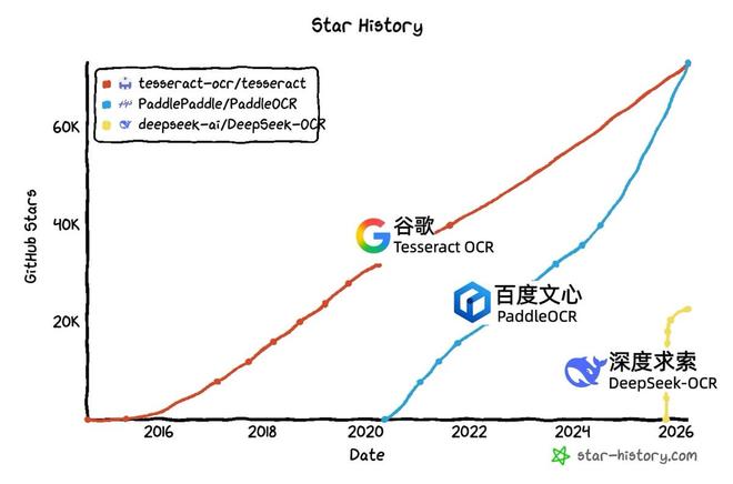 超越谷歌Tesseract OCR！PaddleOCR登顶GitHub Star全球第一(1)