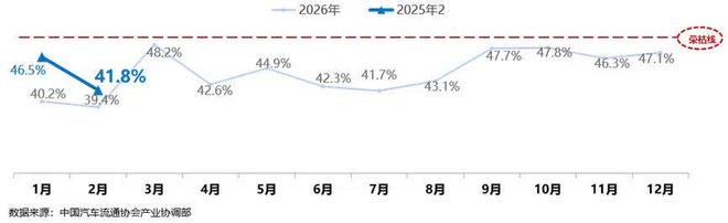 近5000家4S店退网！超7成二手车商亏损后，转投自主品牌能否走出困局？(3)
