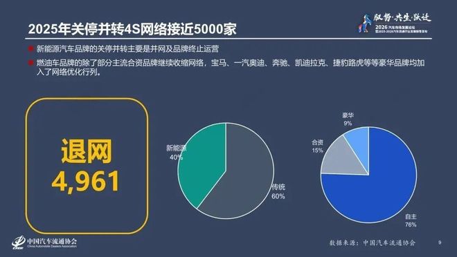 近5000家4S店退网！超7成二手车商亏损后，转投自主品牌能否走出困局？(1)