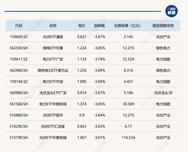 ETF今日收评 | 标普油气ETF嘉实涨超4%，光伏、绿电相关ETF跌超3%(2)