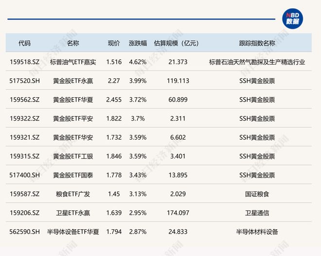 ETF今日收评 | 标普油气ETF嘉实涨超4%，光伏、绿电相关ETF跌超3%(1)