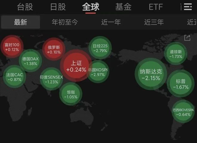 盘中突发！全球股市大跌A股独立行情，两大板块涨停潮(1)