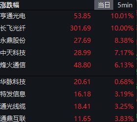 盘中突发！全球股市大跌A股独立行情，两大板块涨停潮(7)