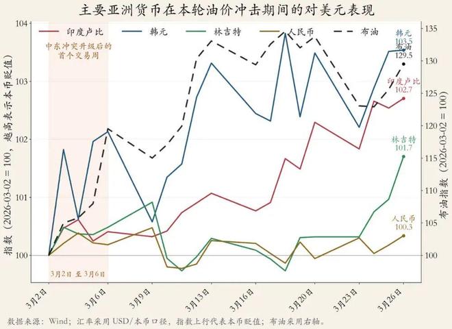 油价冲击，有些亚洲货币先扛不住了！(2)