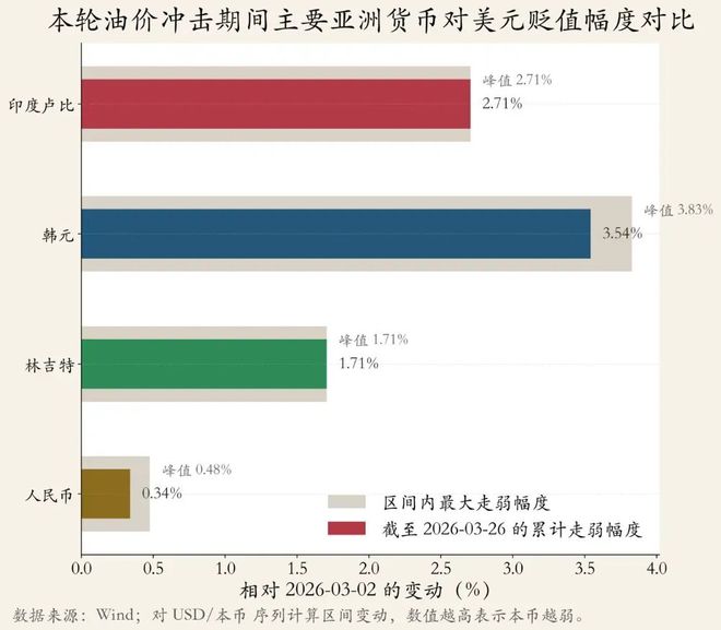 油价冲击，有些亚洲货币先扛不住了！(3)