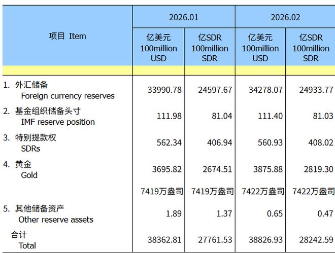 连续16个月增持！中国2月末黄金储备环比增加3万盎司(1)