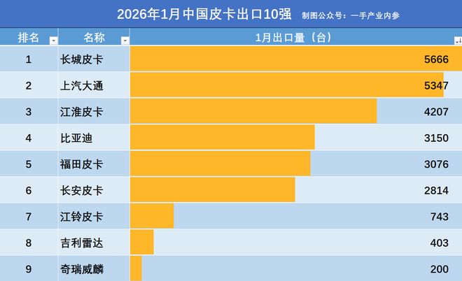 2026中国皮卡1月出口量：长城5666辆，比亚迪鲨鱼第4，江铃仅第7(5)
