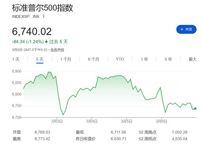 做空ETF、恐慌指数都在飙！高盛戳穿美股“假平静”，市场实则极度脆弱(1)