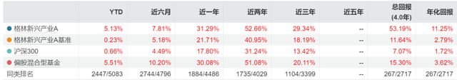 80万粉丝“大V”入局，格林基金投研“铁三角”即将成型？(4)