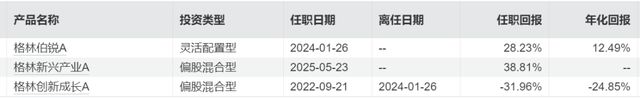 80万粉丝“大V”入局，格林基金投研“铁三角”即将成型？(5)