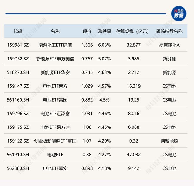 ETF今日收评 | 能源化工ETF建信涨超6%，新能源、电池相关ETF涨超4%(1)