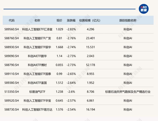ETF今日收评 | 能源化工ETF建信涨超6%，新能源、电池相关ETF涨超4%(2)
