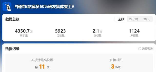 曝大裁员、输跨国官司！B站肿么了?(5)