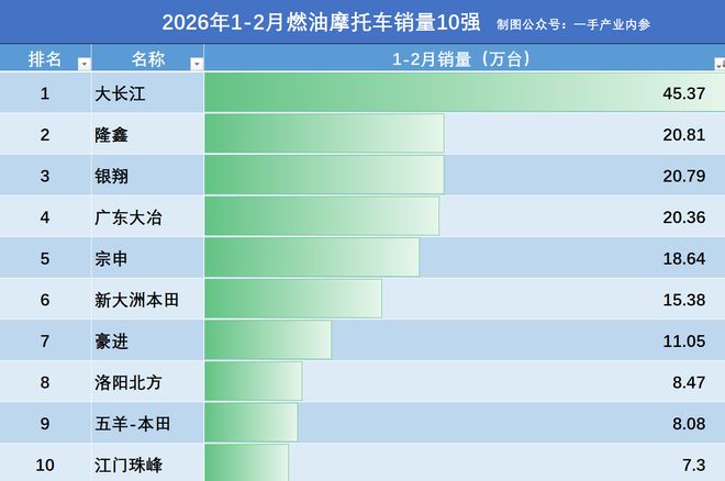 2026摩托车1-2月销量：豪爵铃木45万辆，银翔超宗申，五羊本田第9(6)