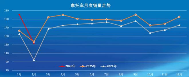 2026摩托车1-2月销量：豪爵铃木45万辆，银翔超宗申，五羊本田第9(1)