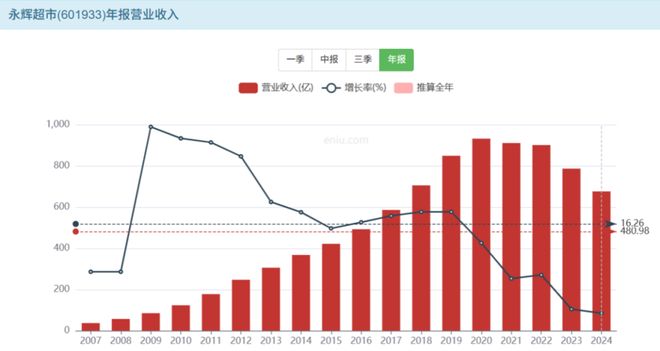 永辉喊话山姆，“二选一”打到了零售业？(3)