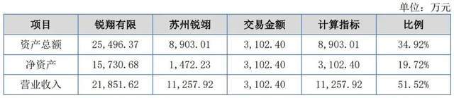 锐翔智能IPO疑云：贡献业绩和客户的弟弟，为何不是共同实控人？(5)