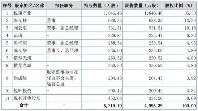 锐翔智能IPO疑云：贡献业绩和客户的弟弟，为何不是共同实控人？(7)