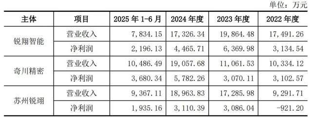 锐翔智能IPO疑云：贡献业绩和客户的弟弟，为何不是共同实控人？(6)
